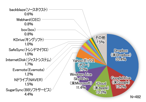 ストレージシェア